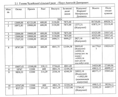 Які зарплати керівників Чудейської громади на Буковині Які зарплати керівників Чудейської громади на Буковині