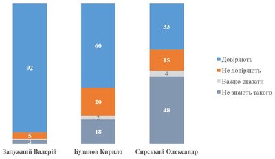 Наскільки Ви довіряєте чи не довіряєте наступним українським публічним діячам Наскільки Ви довіряєте чи не довіряєте наступним українським публічним діячам