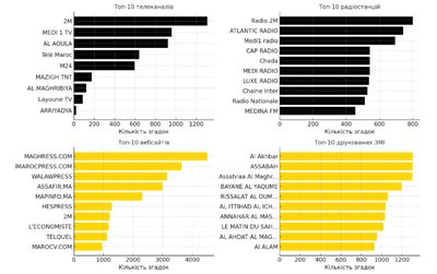 Infographics showing the ranking of the most popular media in Morocco