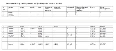 Які зарплати керівників Конятинської громади на Буковині Які зарплати керівників Конятинської громади на Буковині