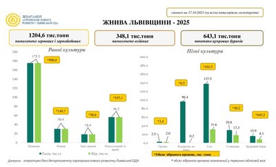 Статистика щодо збору врожаю Статистика щодо збору врожаю