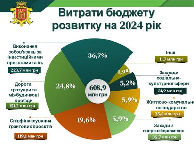 На ЗСУ — %. Основні цифри бюджету Чернівців на 2024 рік На ЗСУ — %. Основні цифри бюджету Чернівців на 2024 рік