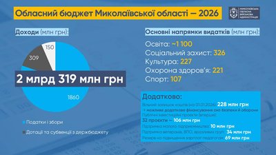 Інфографіка бюджету Миколаївської області на 2026 рік Інфографіка бюджету Миколаївської області на 2026 рік