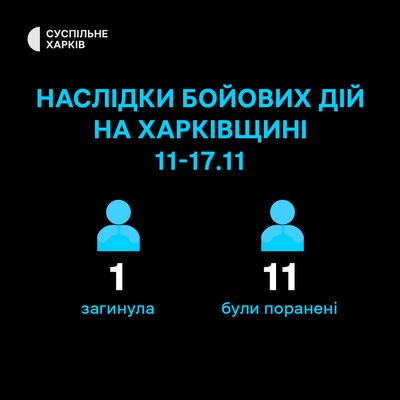 Поранені і загиблі внаслідок бойових дій на Харківщині за тиждень Поранені і загиблі внаслідок бойових дій на Харківщині за тиждень