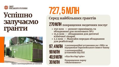 Чернівці за рік залучили грантів на понад 700 мільйонів гривень — що зробили за ці гроші Чернівці за рік залучили грантів на понад 700 мільйонів гривень — що зробили за ці гроші