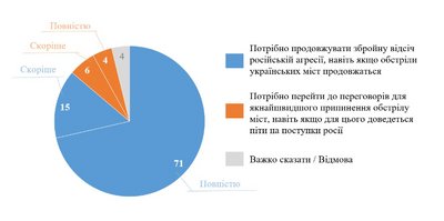 Результати опитування Результати опитування