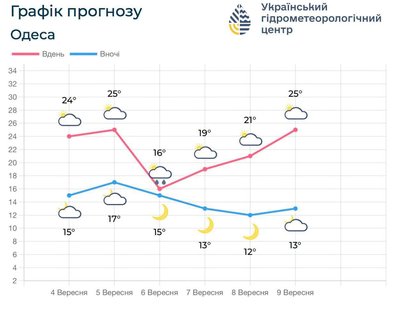 погода вересень