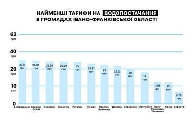 тарифи, гроші, комунальні послуги, вода, водопостачання, водовідведення, інфографіка, дослідження, статистика, порівняння тарифи, гроші, комунальні послуги, вода, водопостачання, водовідведення, інфографіка, дослідження, статистика, порівняння