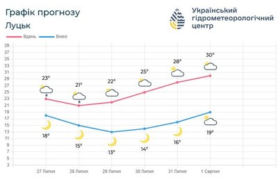 Мінлива хмарність, але тепло: якою буде погода на Волині в останній тиждень липня Мінлива хмарність, але тепло: якою буде погода на Волині в останній тиждень липня