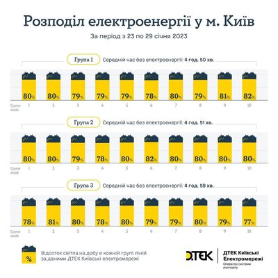 У ДТЕК розповіли, скільки часу було світло минулого тижня У ДТЕК розповіли, скільки часу було світло минулого тижня