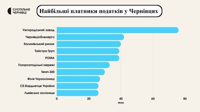 Десять підприємств Чернівців, які сплатили найбільше податків у 2025 році Десять підприємств Чернівців, які сплатили найбільше податків у 2025 році