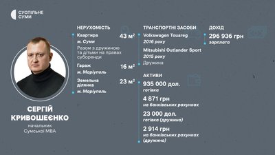 Премії по 150% та мільйонні збереження: що у деклараціях Сумської МВА Премії по 150% та мільйонні збереження: що у деклараціях Сумської МВА