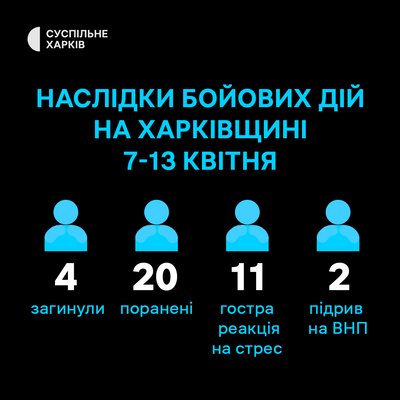 Поранені і загиблі внаслідок бойових дій на Харківщині за тиждень Поранені і загиблі внаслідок бойових дій на Харківщині за тиждень