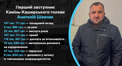 Премії і надбавки в міських радах на Волині — Анатолій Шевчик Премії і надбавки в міських радах на Волині — Анатолій Шевчик