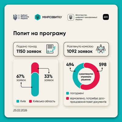 400 будинків у Києві та області отримали гроші за програмою "СвітлоДІМ" 400 будинків у Києві та області отримали гроші за програмою "СвітлоДІМ"