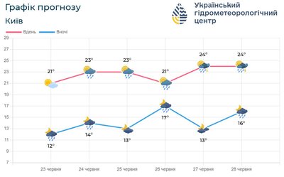 На Київщині На Київщині
