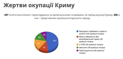 Er kün işğal etilgen Qırımda siyasiy mabüslerniñ sayısı artıp tura — QRM Er kün işğal etilgen Qırımda siyasiy mabüslerniñ sayısı artıp tura — QRM