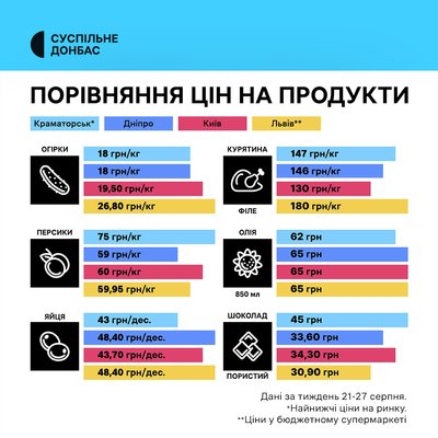 Чи є різниця у цінах на прифронтовій Донеччині та в інших регіонах України Чи є різниця у цінах на прифронтовій Донеччині та в інших регіонах України