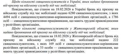 На Житомирщині заброньовані від мобілізації 222 священники