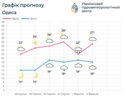 Останні дні серпня на Одещині будуть сухими: що прогнозують синоптики Останні дні серпня на Одещині будуть сухими: що прогнозують синоптики