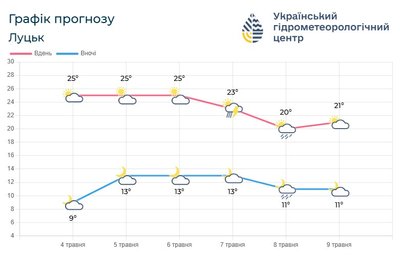 Коли чекати піку спеки та похолодання: тижневий прогноз погоди на Волині Коли чекати піку спеки та похолодання: тижневий прогноз погоди на Волині