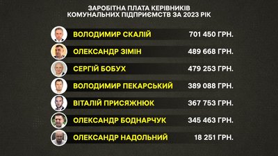 Скільки заробляють керівники комунальних підприємств Хмельницького Скільки заробляють керівники комунальних підприємств Хмельницького