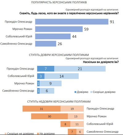 Повернення додому та відновлення міста. У Херсоні дослідили думки жителів громади Повернення додому та відновлення міста. У Херсоні дослідили думки жителів громади