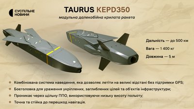 Бундестаг знову не підтримав передачу Україні ракет Taurus Бундестаг знову не підтримав передачу Україні ракет Taurus