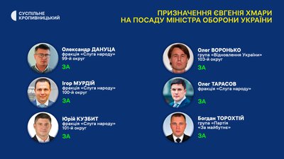 Усі нардепи від Кіровоградщини підтримали призначення Євгенія Хмари на посаду міністра оборони України Усі нардепи від Кіровоградщини підтримали призначення Євгенія Хмари на посаду міністра оборони України