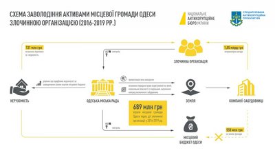 Справу про розкрадання землі та бюджетних коштів в Одесі передали до суду: серед обвинувачених — мер Справу про розкрадання землі та бюджетних коштів в Одесі передали до суду: серед обвинувачених — мер