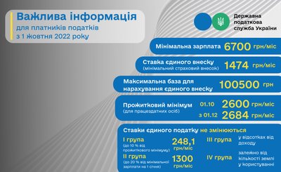 З 1 жовтня в Україні зростуть податки – податкова З 1 жовтня в Україні зростуть податки – податкова