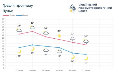 погода на вихідні погода на вихідні