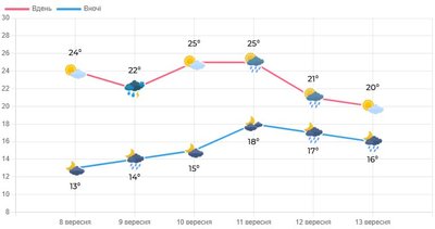якою буде погода на Волині якою буде погода на Волині