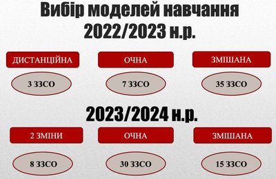 У Чернівцях за рік витратили понад 7 млн грн на укриття: так у всіх школах та дитсадках забезпечили сховище У Чернівцях за рік витратили понад 7 млн грн на укриття: так у всіх школах та дитсадках забезпечили сховище