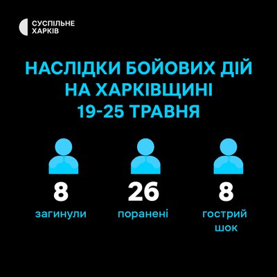 Наслідки бойових дій на Харківщині протягом 19-25 травня 2025 року Наслідки бойових дій на Харківщині протягом 19-25 травня 2025 року