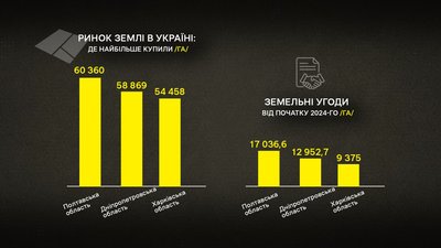На Полтавщині найбільше скупили землі в Україні
