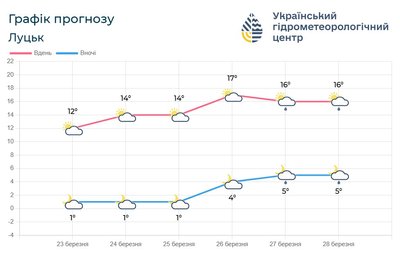 тижневий прогноз погоди на Волині тижневий прогноз погоди на Волині