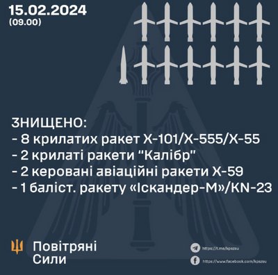 Повітряні Сили: знищено 13 ракет різних типів Повітряні Сили: знищено 13 ракет різних типів