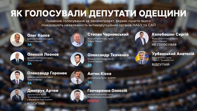 Хто з нардепів від Одещини голосував за закон, який послаблює НАБУ та САП — список Хто з нардепів від Одещини голосував за закон, який послаблює НАБУ та САП — список