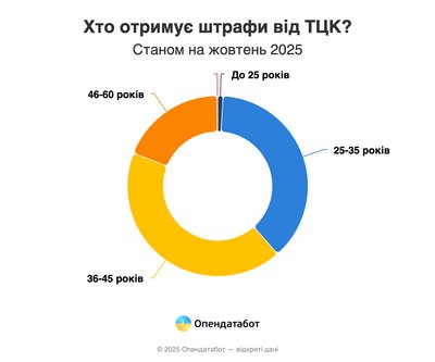 Скільки штрафів від ТЦК виписали на Дніпропетровщині у 2025 році – дані Опендатабот Скільки штрафів від ТЦК виписали на Дніпропетровщині у 2025 році – дані Опендатабот