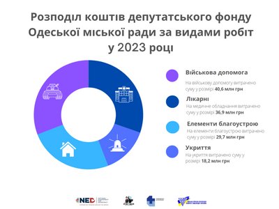 На що в Одесі витратили кошти депутатського фонду у 2023 році На що в Одесі витратили кошти депутатського фонду у 2023 році