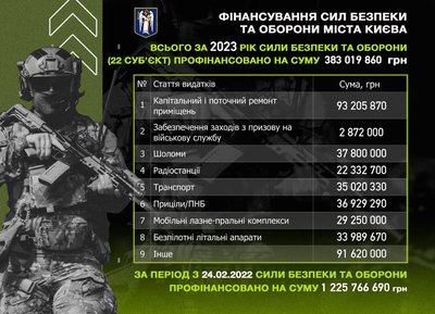 Кличко розповів, як Київ допомагає військовим і чому у столиці перекладають бруківку Кличко розповів, як Київ допомагає військовим і чому у столиці перекладають бруківку