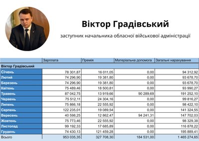Віталію Бунечко і його заступникам у 2025 році нарахували понад 8,8 мільйона гривень за 2025 рік Віталію Бунечко і його заступникам у 2025 році нарахували понад 8,8 мільйона гривень за 2025 рік