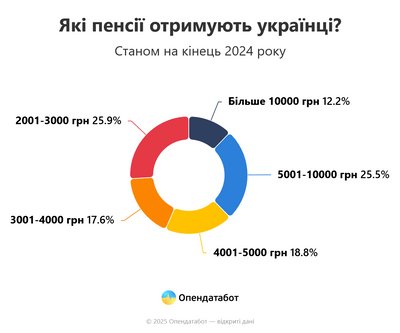 Середня пенсія на Житомирщині зменшилася на 10% — скільки отримують пенсіонери Середня пенсія на Житомирщині зменшилася на 10% — скільки отримують пенсіонери