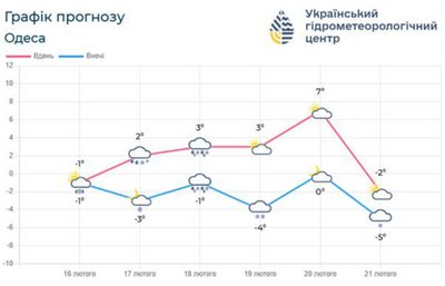 Циклони і мороз: синоптики попереджають про нестійку погоду на Одещині впродовж чотирьох діб Циклони і мороз: синоптики попереджають про нестійку погоду на Одещині впродовж чотирьох діб