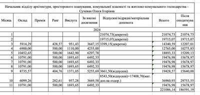 Які зарплати керівників Камʼянецької громади на Буковині