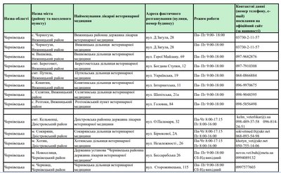 У Чернівцях через сказ у домашнього собаки декілька вулиць є загрозливими: які саме У Чернівцях через сказ у домашнього собаки декілька вулиць є загрозливими: які саме