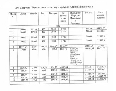 Які зарплати керівників Чудейської громади на Буковині Які зарплати керівників Чудейської громади на Буковині