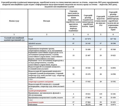 Середні зарплати у Житомирських судах: судді отримують від 78 тисяч, а робітники — від 7 тисяч Середні зарплати у Житомирських судах: судді отримують від 78 тисяч, а робітники — від 7 тисяч