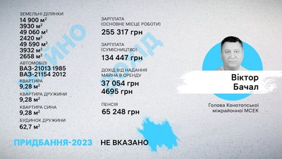 Що задекларували голови МСЕК на Сумщині Що задекларували голови МСЕК на Сумщині